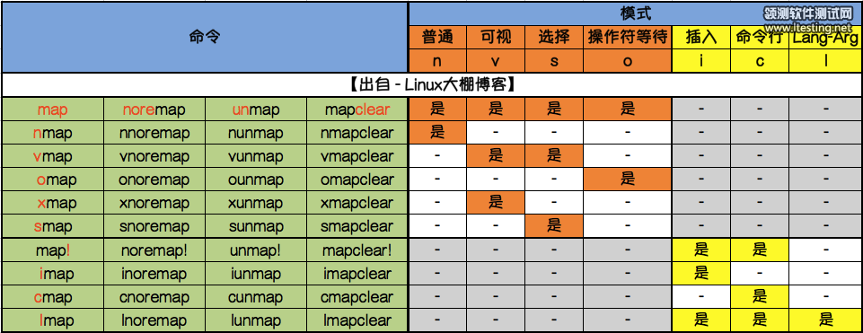 vim編輯器的map模式