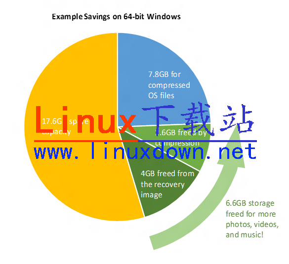 微軟壓縮Windows操作系統文件降低安裝空間