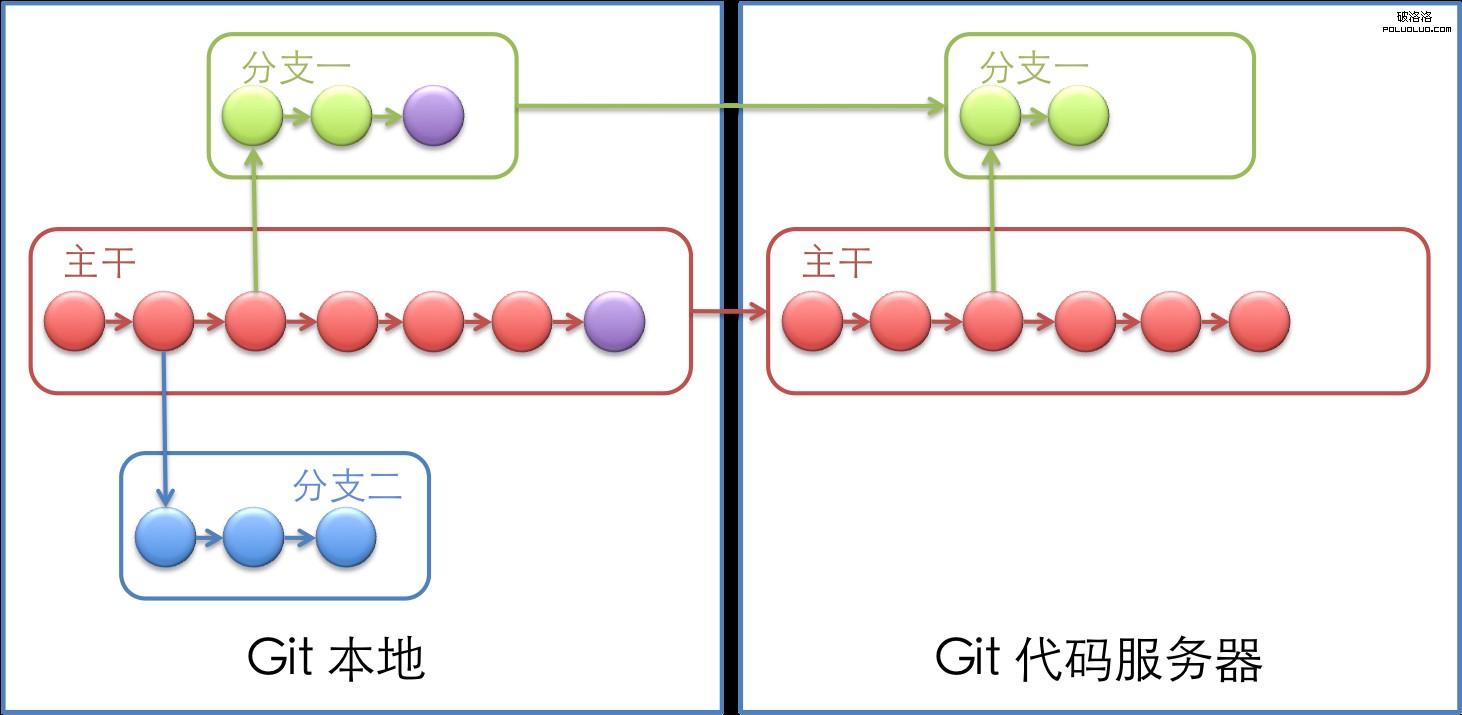 Git使用基礎篇(2)（圖四）