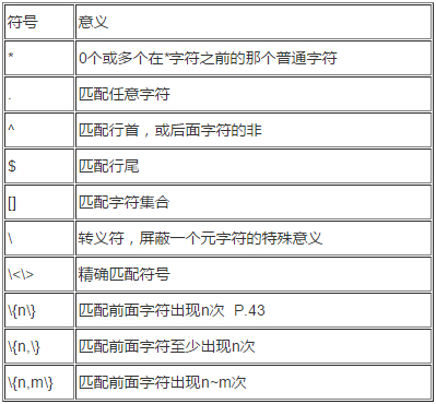 linux通配符和正則表達式的使用