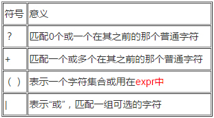 linux通配符和正則表達式的使用