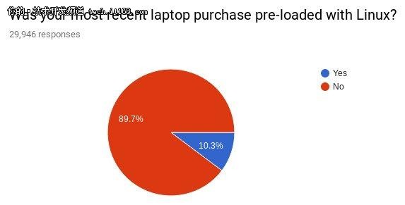 Linux筆記本電腦調查：看程序員如何選?