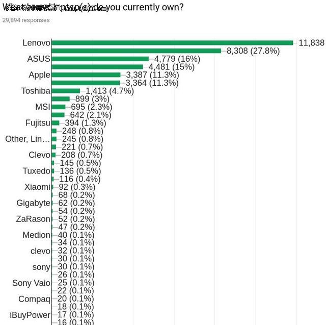 Linux筆記本電腦調查：看程序員如何選?