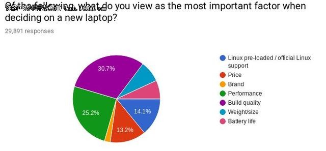 Linux筆記本電腦調查：看程序員如何選?