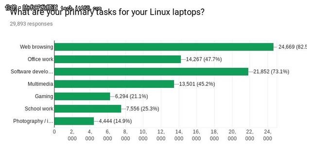 Linux筆記本電腦調查：看程序員如何選?