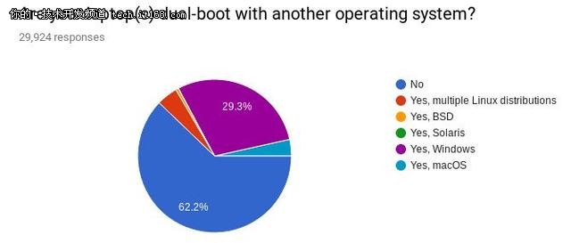 Linux筆記本電腦調查：看程序員如何選?