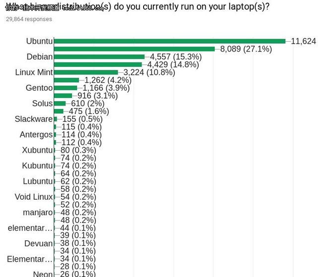 Linux筆記本電腦調查：看程序員如何選?