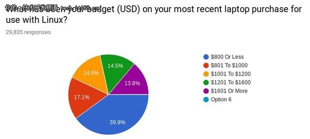 Linux筆記本電腦調查：看程序員如何選?