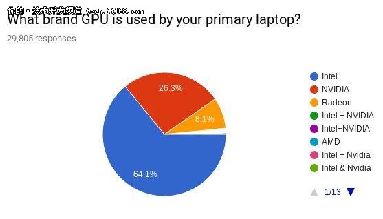 Linux筆記本電腦調查：看程序員如何選?