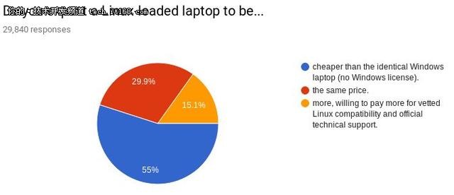 Linux筆記本電腦調查：看程序員如何選?