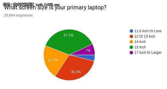 Linux筆記本電腦調查：看程序員如何選?