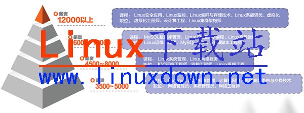 廣州高級Linux系統工程師價格