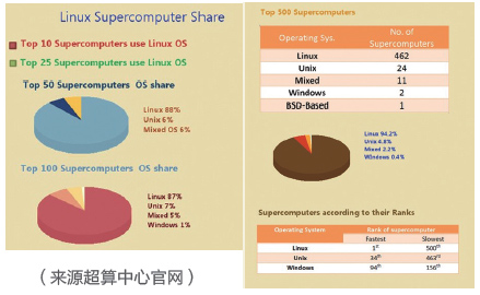 廣州高級Linux系統工程師價格